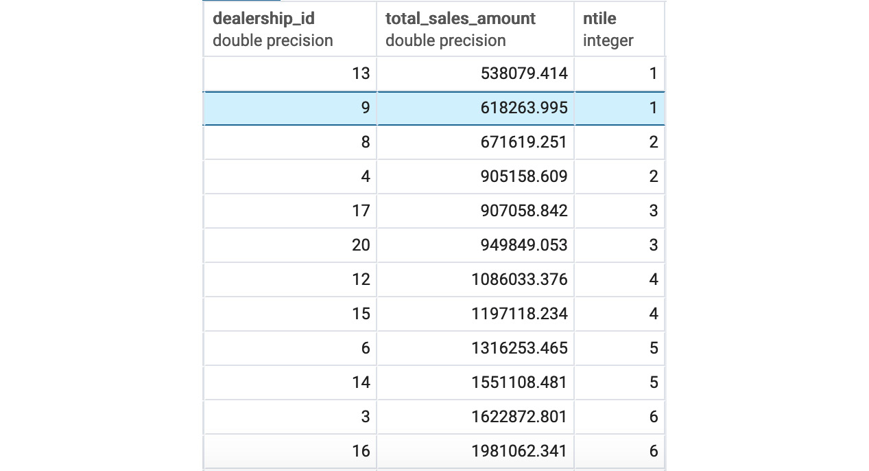 Figure 5.17: Decile for dealership sales amount
