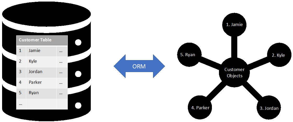 Figure 6.14: An object relational mapper maps rows in a database to objects in memory

