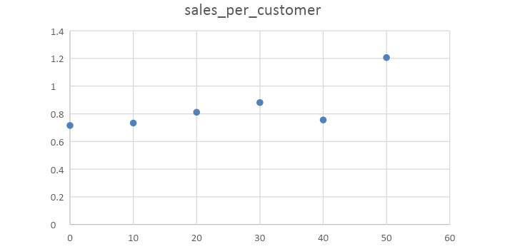 Figure 6.31: Sales per customer versus public transportation percentage
