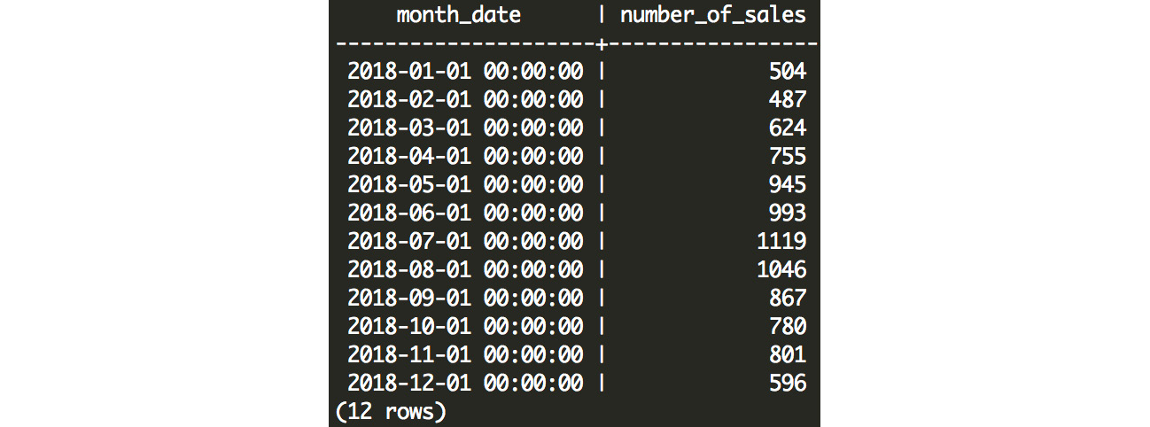 Figure 7.2: Monthly number of sales
