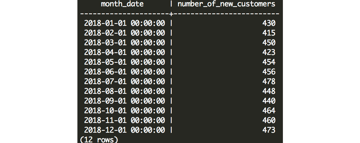 Figure 7.3: Number of new customer sign-ups every month
