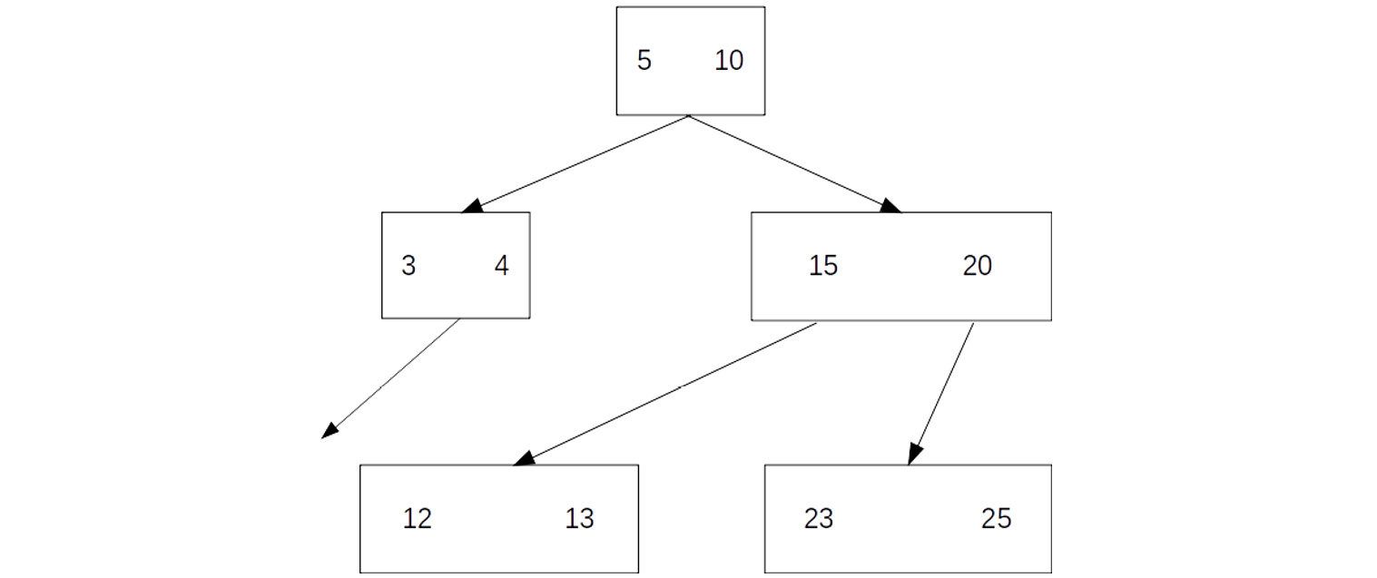 Figure 8.12: Generic B-tree
