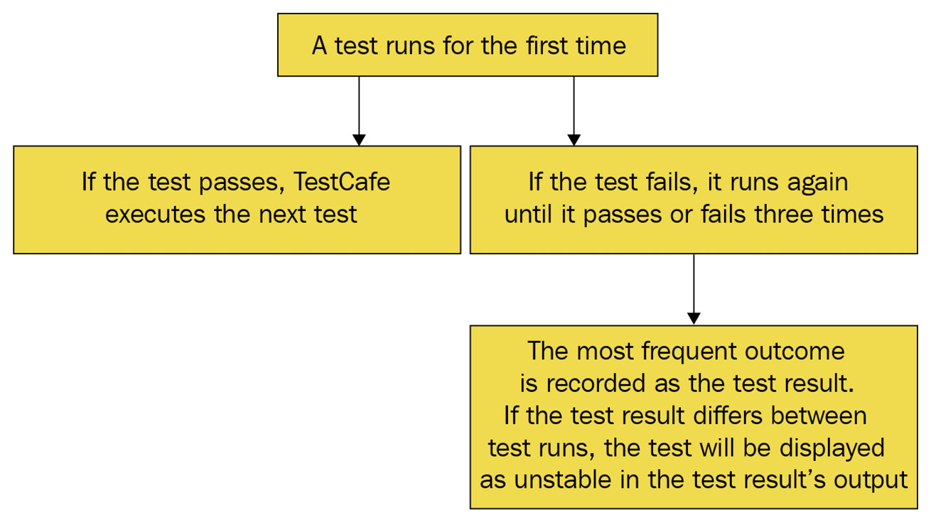 Figure 3.1 – Tests run logic in quarantine mode
