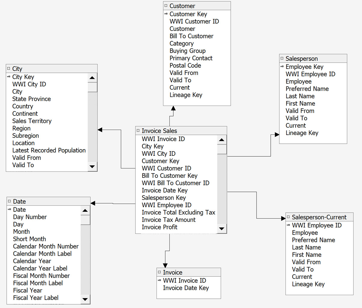 Figure 4.12 – Completed Invoice Sales diagram
