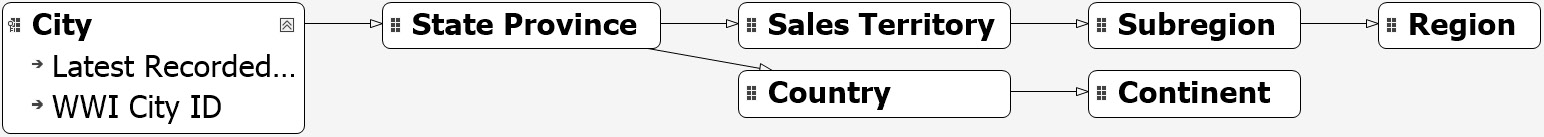 Figure 4.26 – City dimension attribute relationship configured correctly
