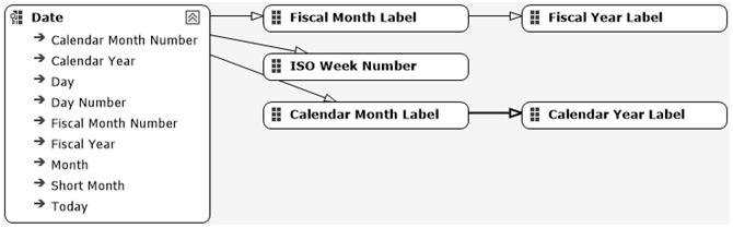 Figure 4.30 – Date dimension attribute relationships
