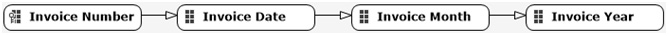 Figure 4.31 – Invoice dimension attribute relationships
