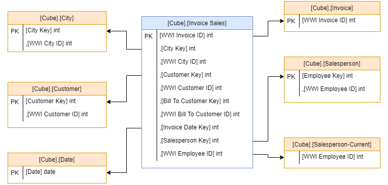 Figure 6.2 – Invoice sales star schema views for Wide World Importers
