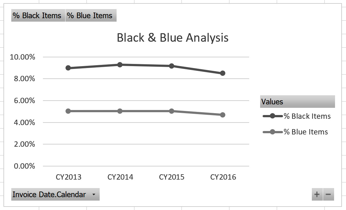 Figure 9.9 – Line chart with a title
