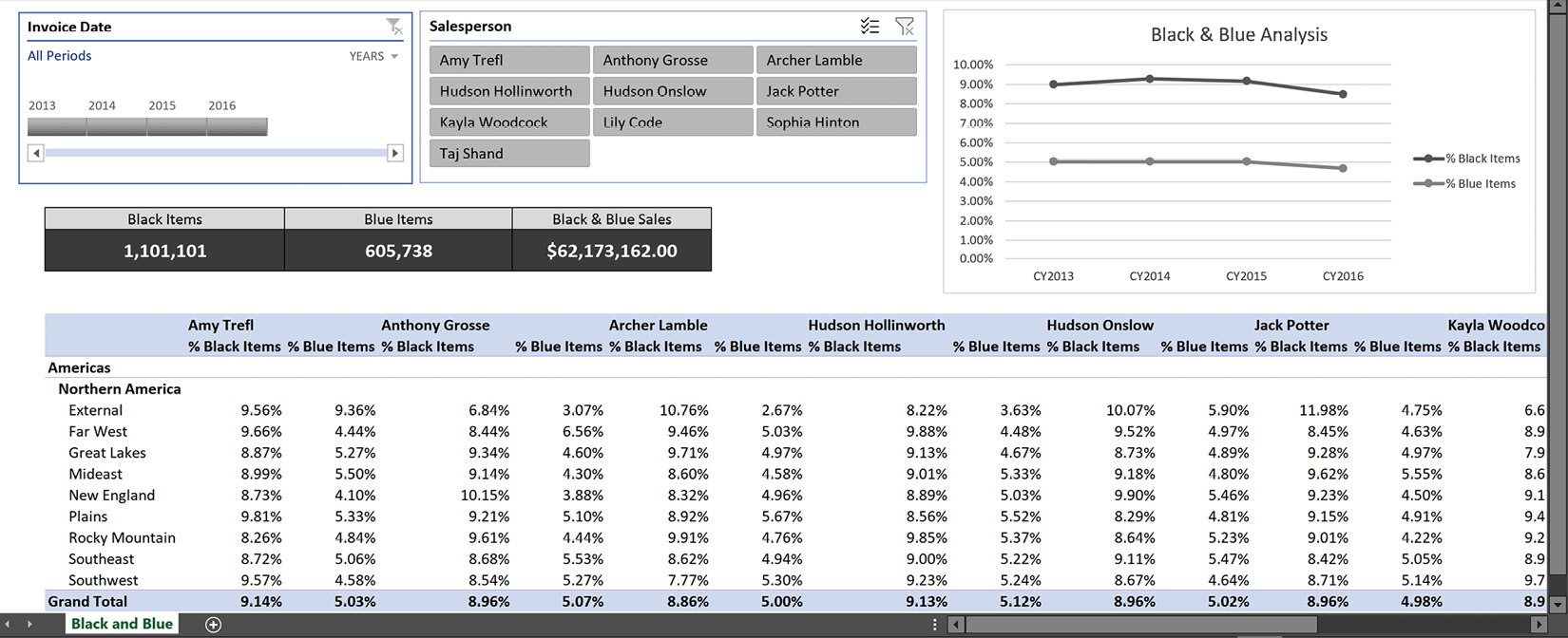 Figure 9.21 – Completed black and blue dashboard
