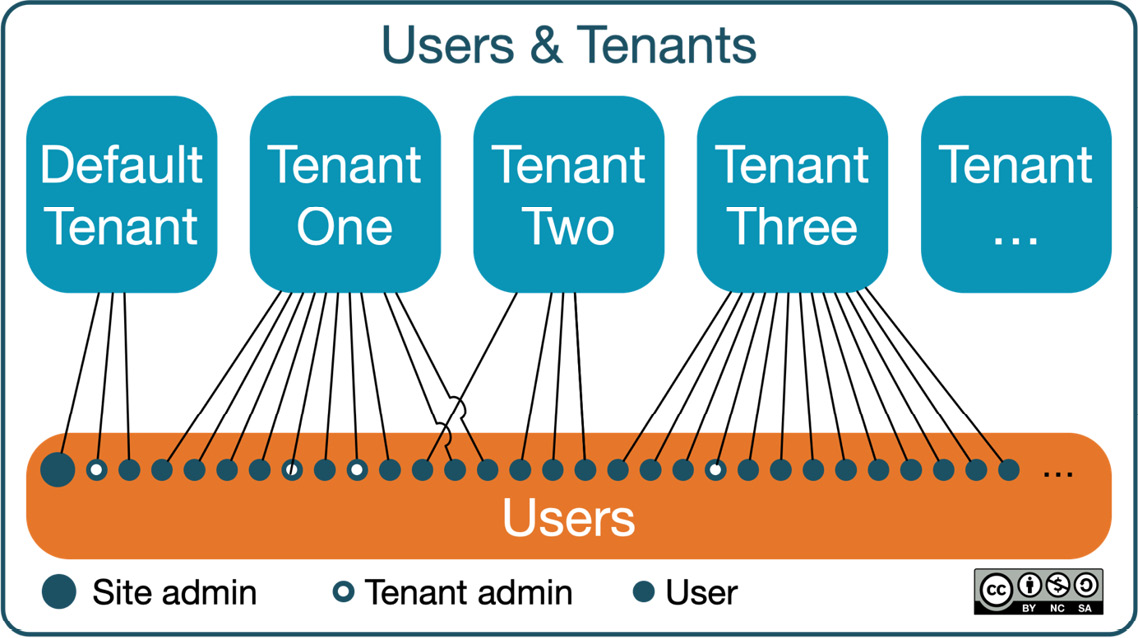 Figure 4.2 – Users and tenants
