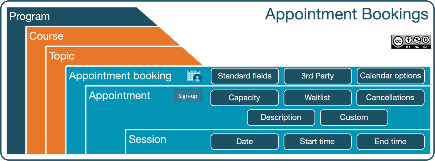 Figure 9.1 – Appointment bookings in Moodle Workplace
