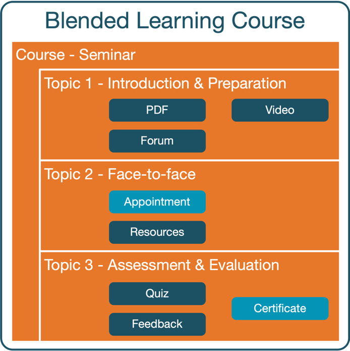 Figure 9.2 – A sample blended learning course
