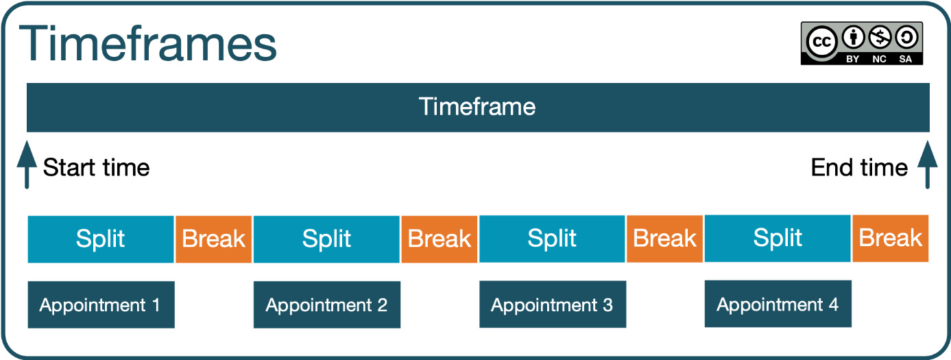 Figure 9.12 – Appointment timeframes
