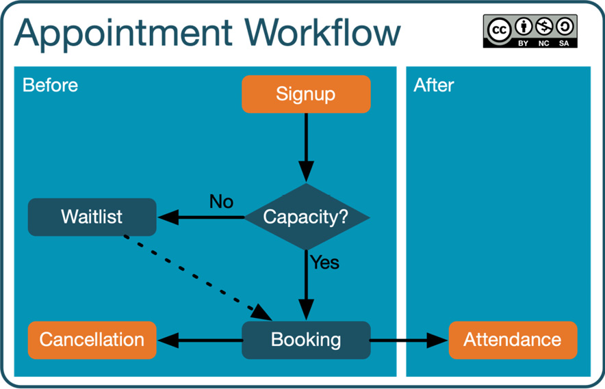 Figure 9.13 – Appointment workflow
