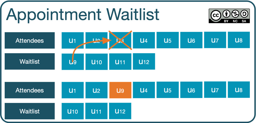 Figure 9.18 – Waitlist handling
