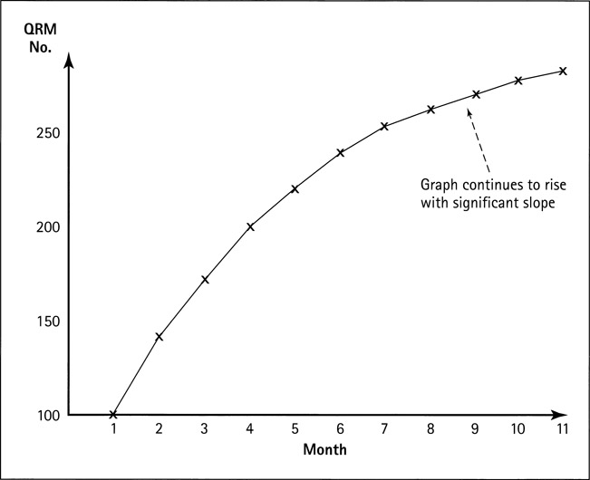 Figure 16-4. Increase in the QRM Number for the Same Time Period