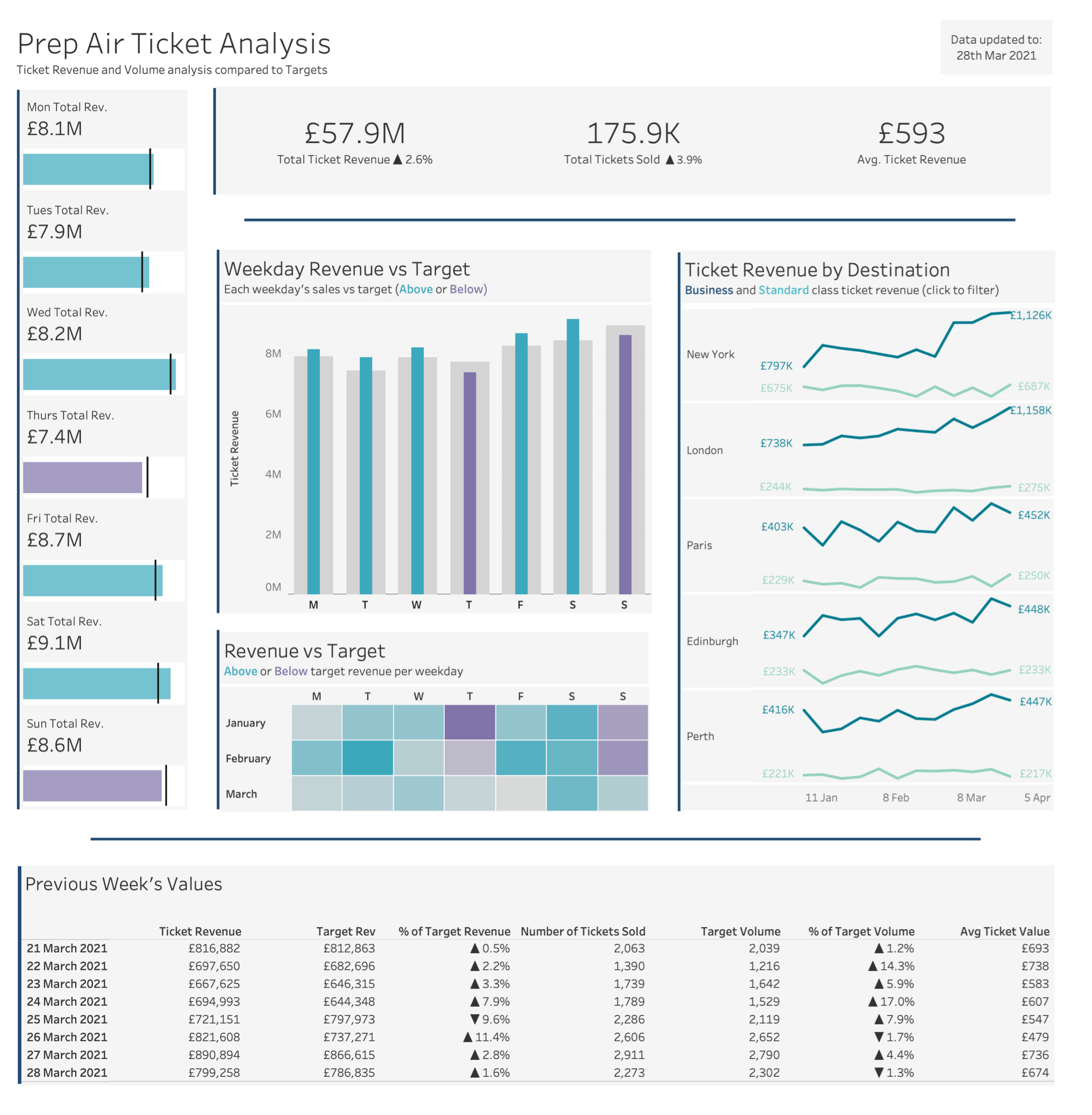   Financial dashboard with detailed table