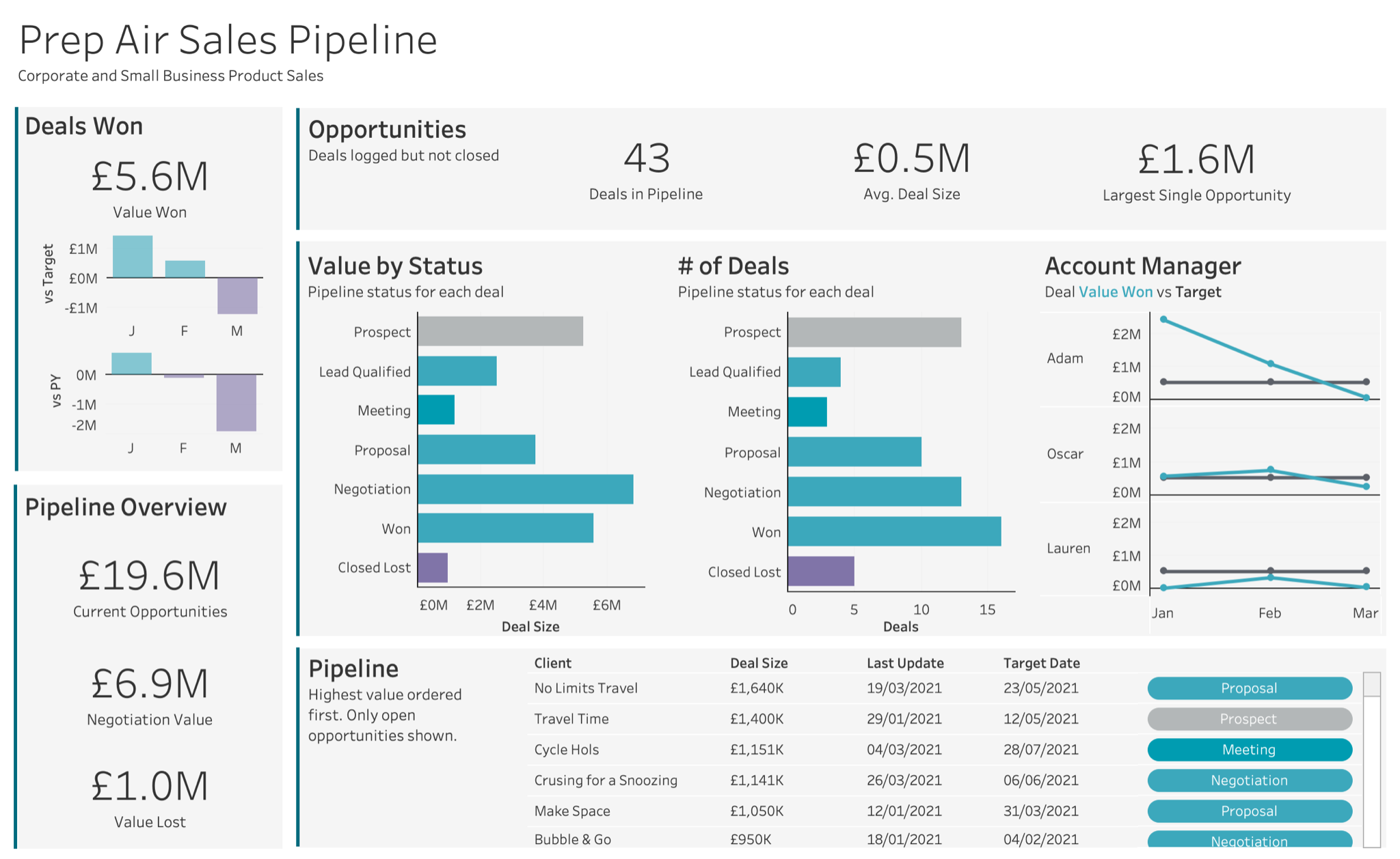   Dashboard showing the Prep Air sales pipeline 