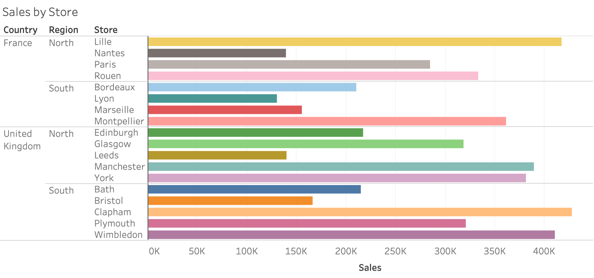  Bar chart with too many colors