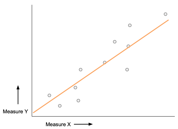   Scatterplot with a positive correlation