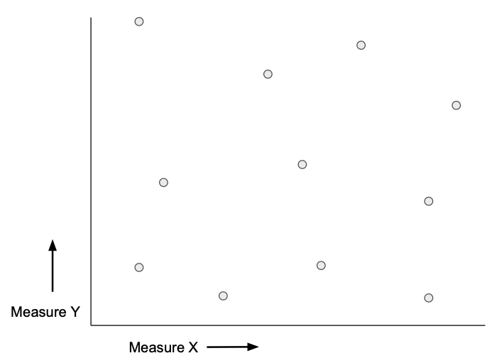   Scatterplot with no correlation