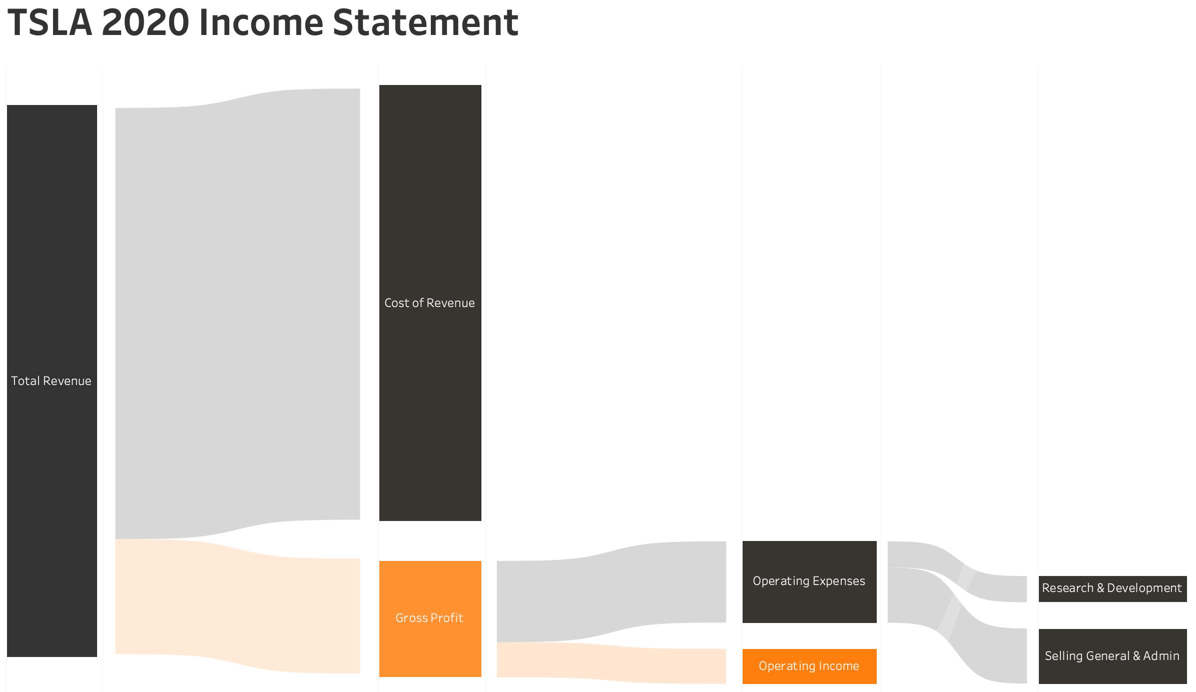   TSLA 2020 Income Statement SankeyBased on a template from the Flerlage Twins  https   www.flerlagetwins.com 2019 04 more sankey templates.html 