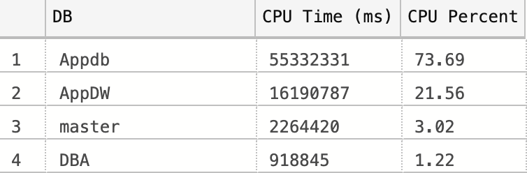 Fig. 6 2. Script output showing CPU load per database 