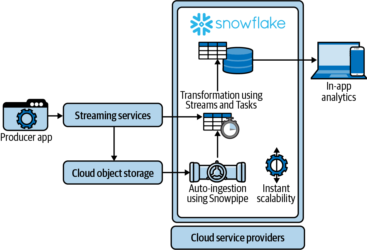 Snowflake streaming architecture
