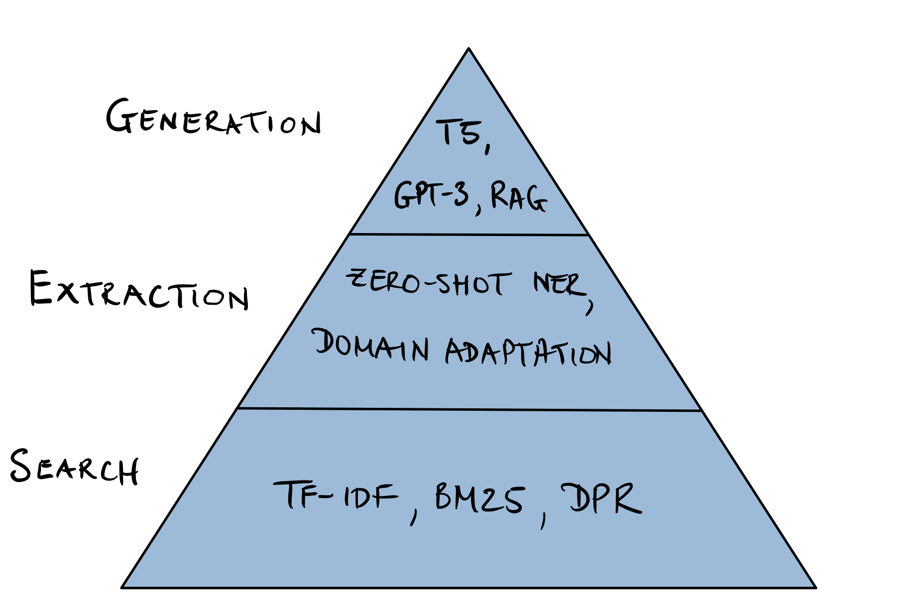 QA Pyramid