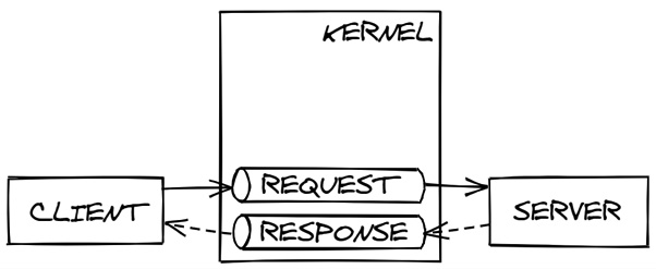Figure 3.4 – Kernel queues