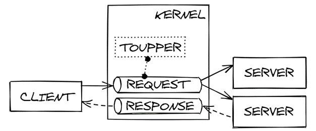 Figure 3.6 – Multiple Servers Single Queue