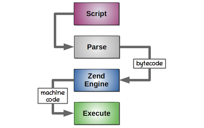 Figure 10.2 – Conventional PHP program execution flow
