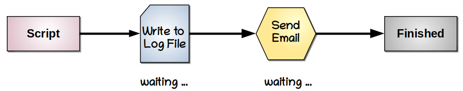 Figure 12.1 – Synchronous programming model
