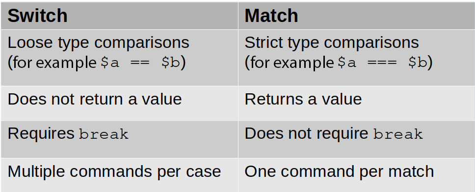 Table 1.1 – Differences between match and switch
