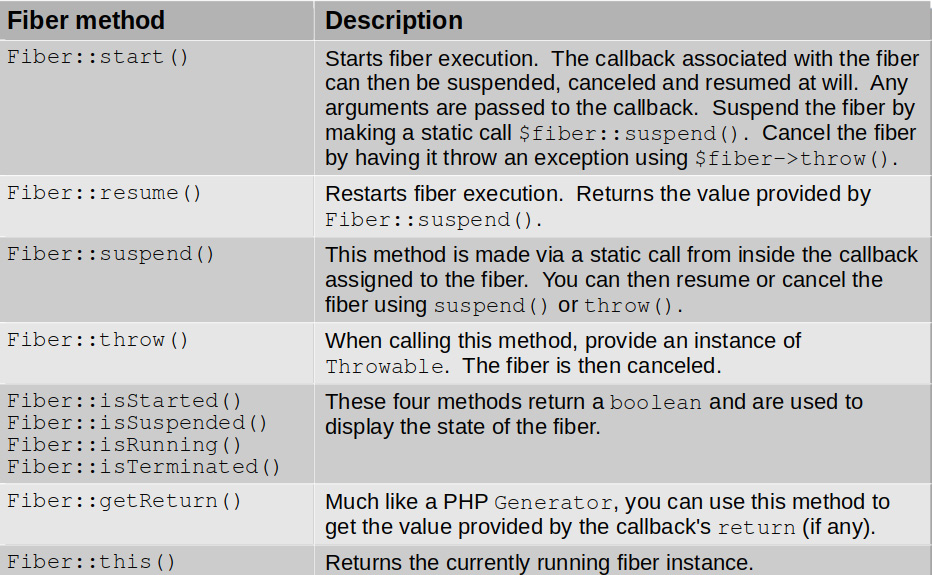 Table 12.3 – Fiber class method summary

