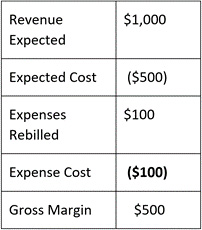 Table 5.1 – Proper expense rebill scenario

