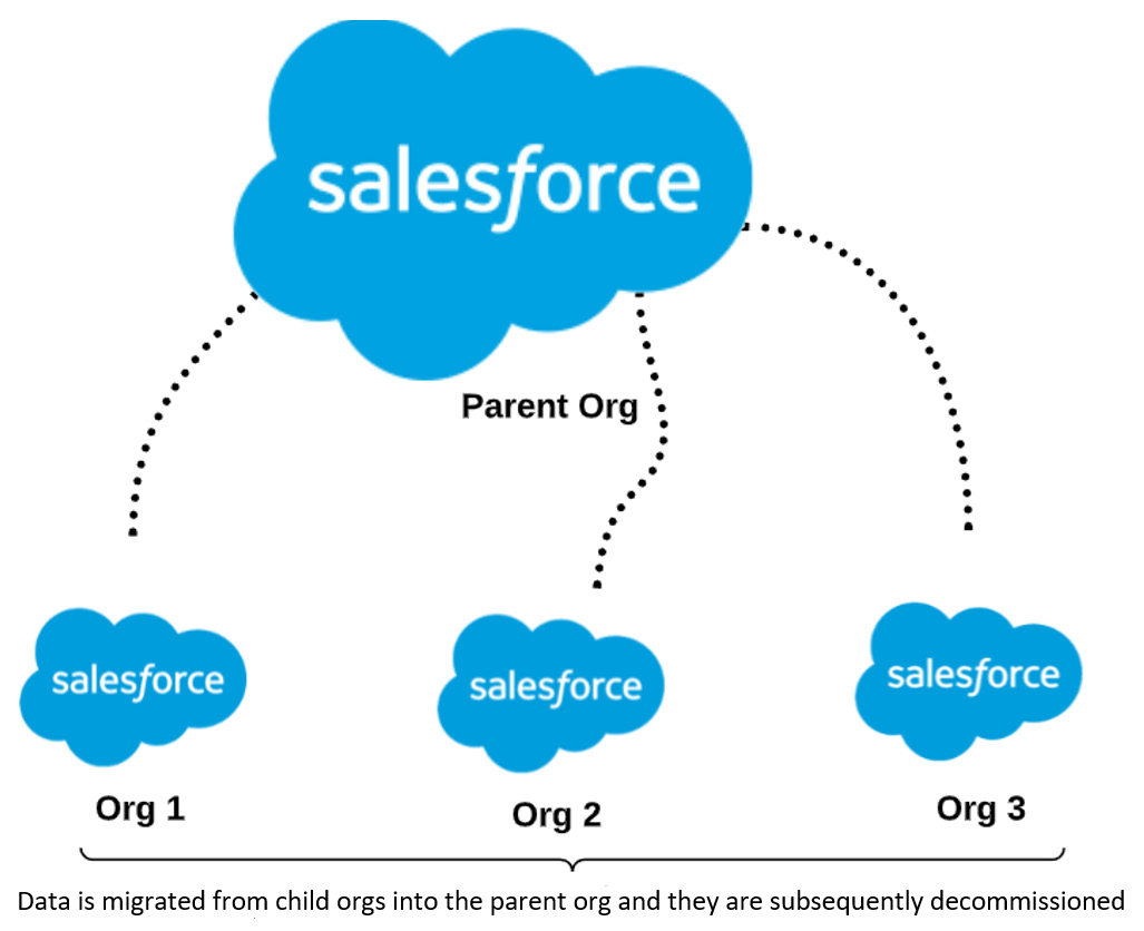 Figure 4.3 – Child orgs are migrated into the parent org and then decommissioned

