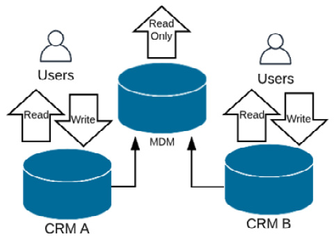 Figure 4.4 – Registry-style MDM implementation
