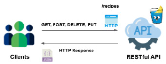 Figure 7.2 – API HTTP methods
