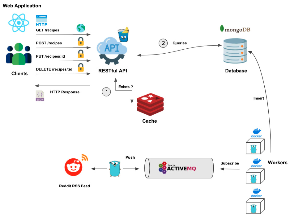 Figure 7.8 – Distributed web application
