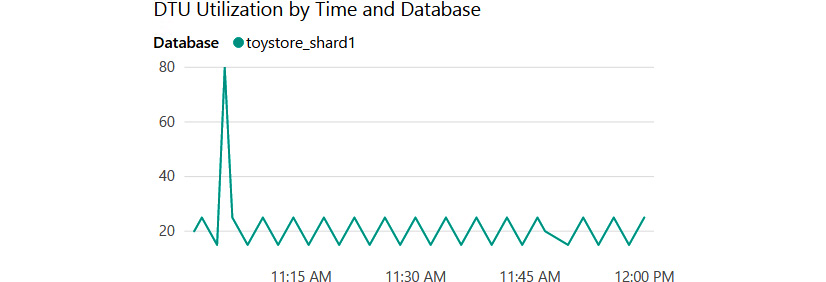 DTU utilization by time and database for toystore_shard1