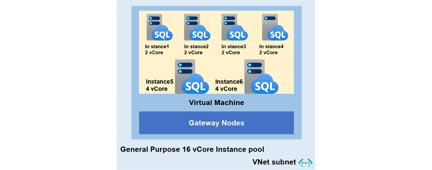 A high-level overview of an instance pool and a managed instance deployed within a virtual network subnet