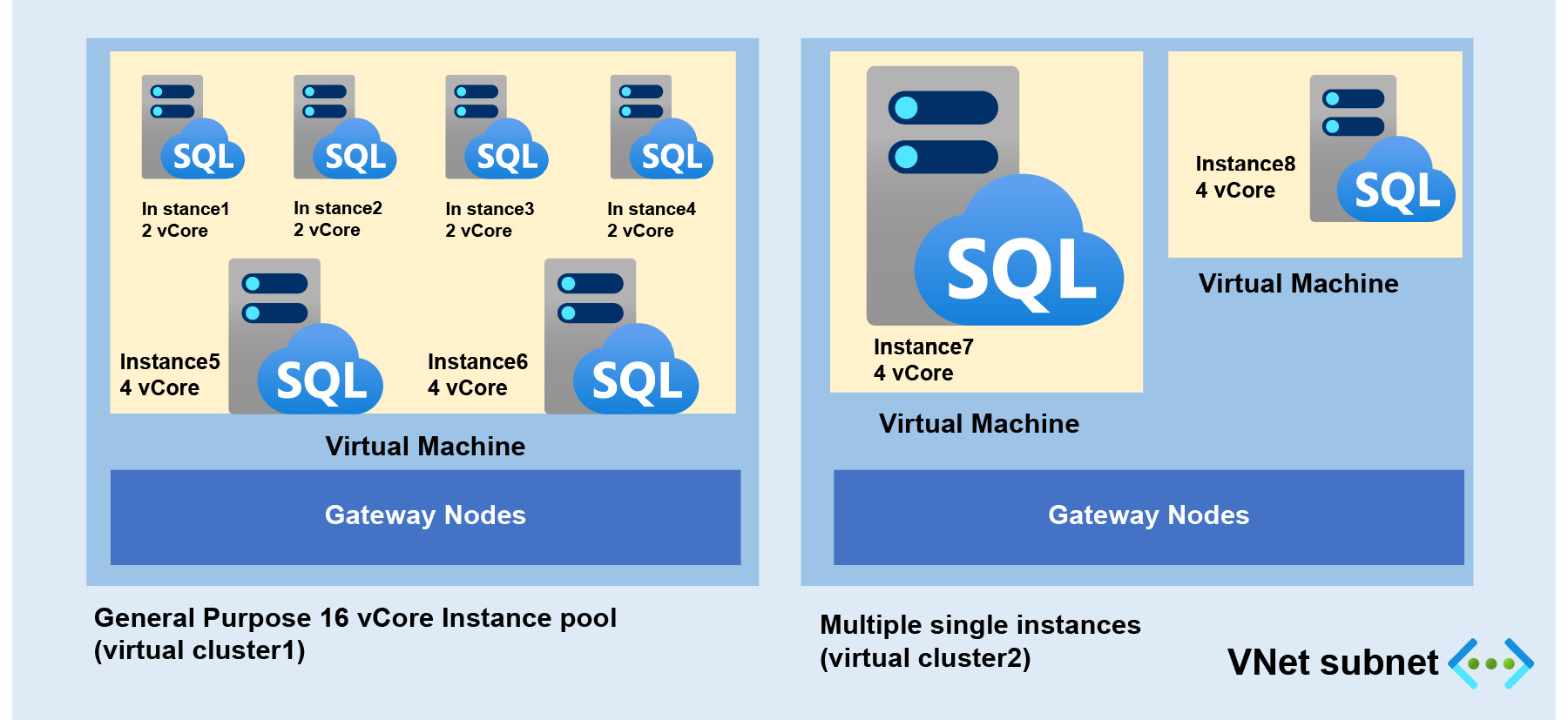 Architectural differences between instance pools and single managed instances