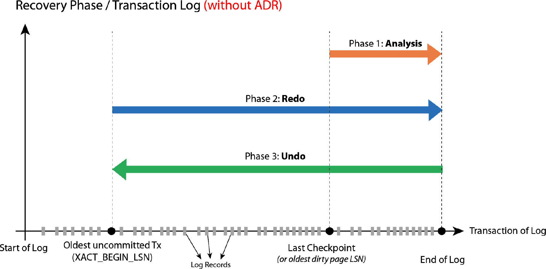 The standard database recovery process without ADR