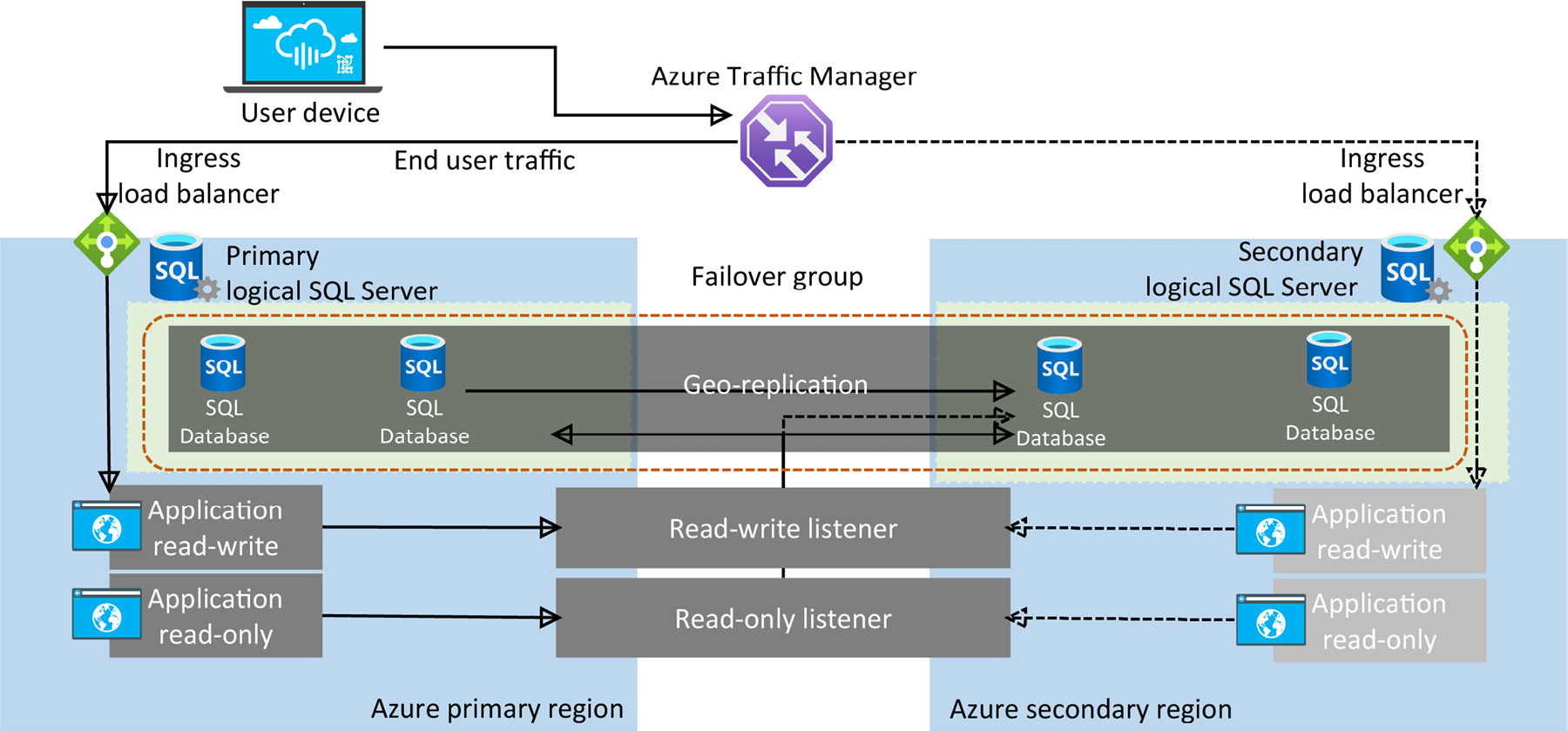A typical configuration of a geo-redundant cloud application using multiple databases in an auto-failover group