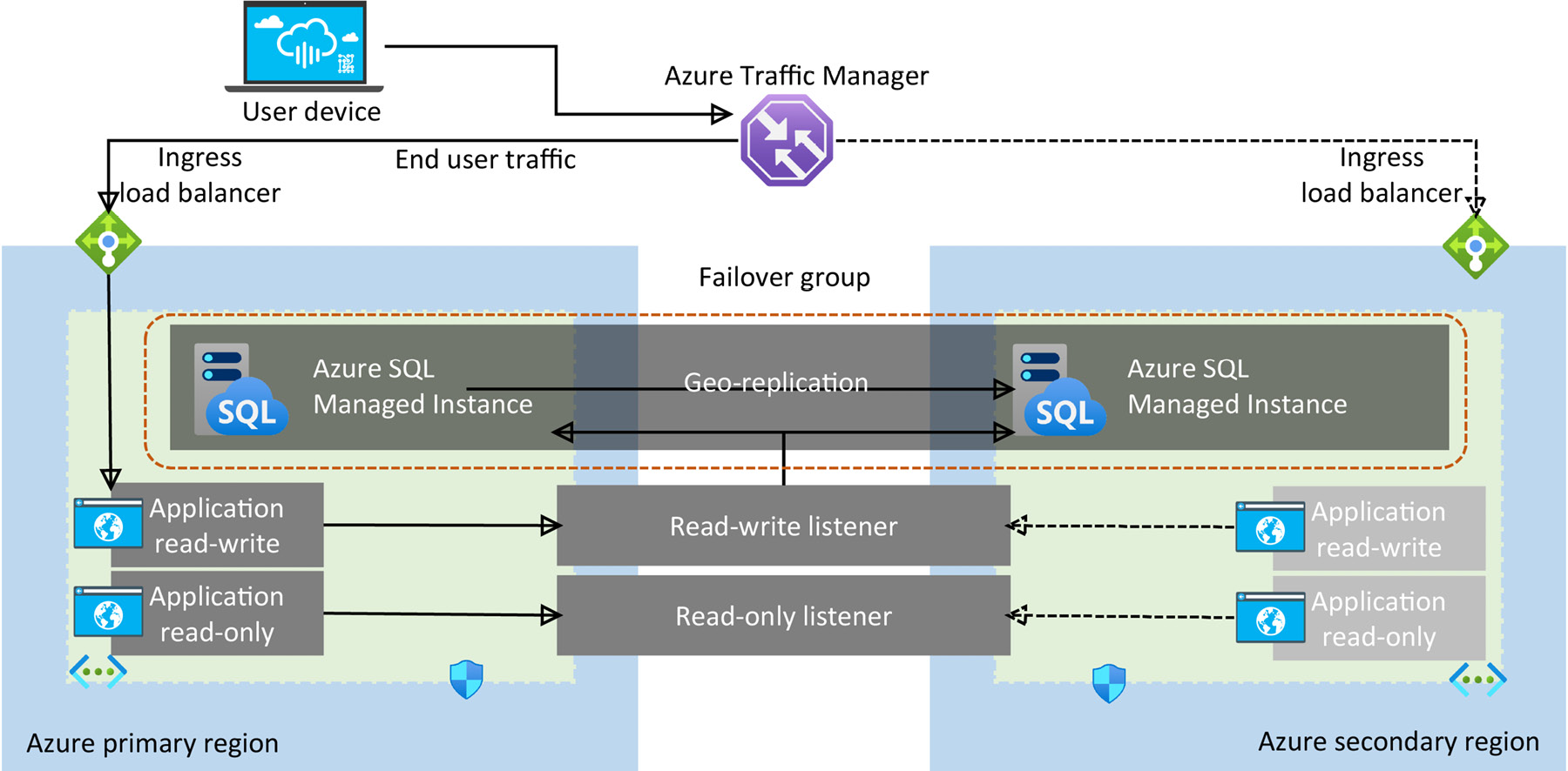 A typical overview of failover group data traffic