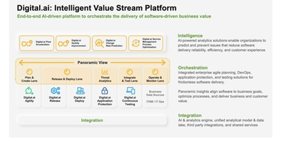 Figure 12.4 – Digital.ai: Intelligent Value Stream Platform
