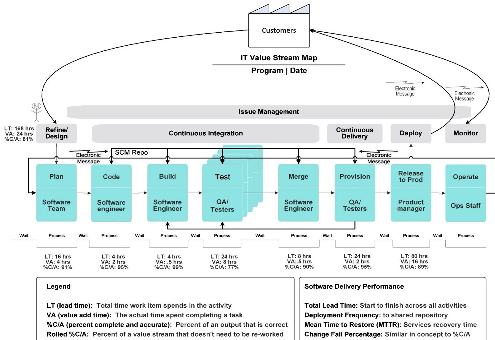 Figure 7.4 – DevOps value stream map
