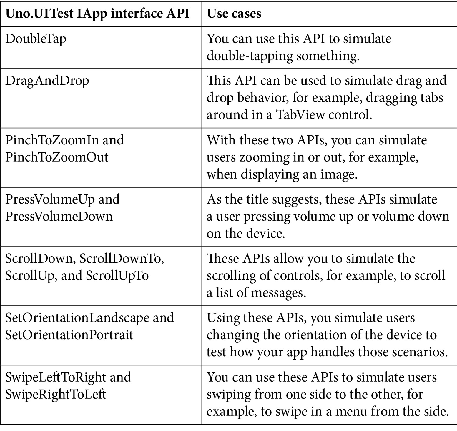 Figure 7.3 – List of additional APIs available as part of Uno.UITest
